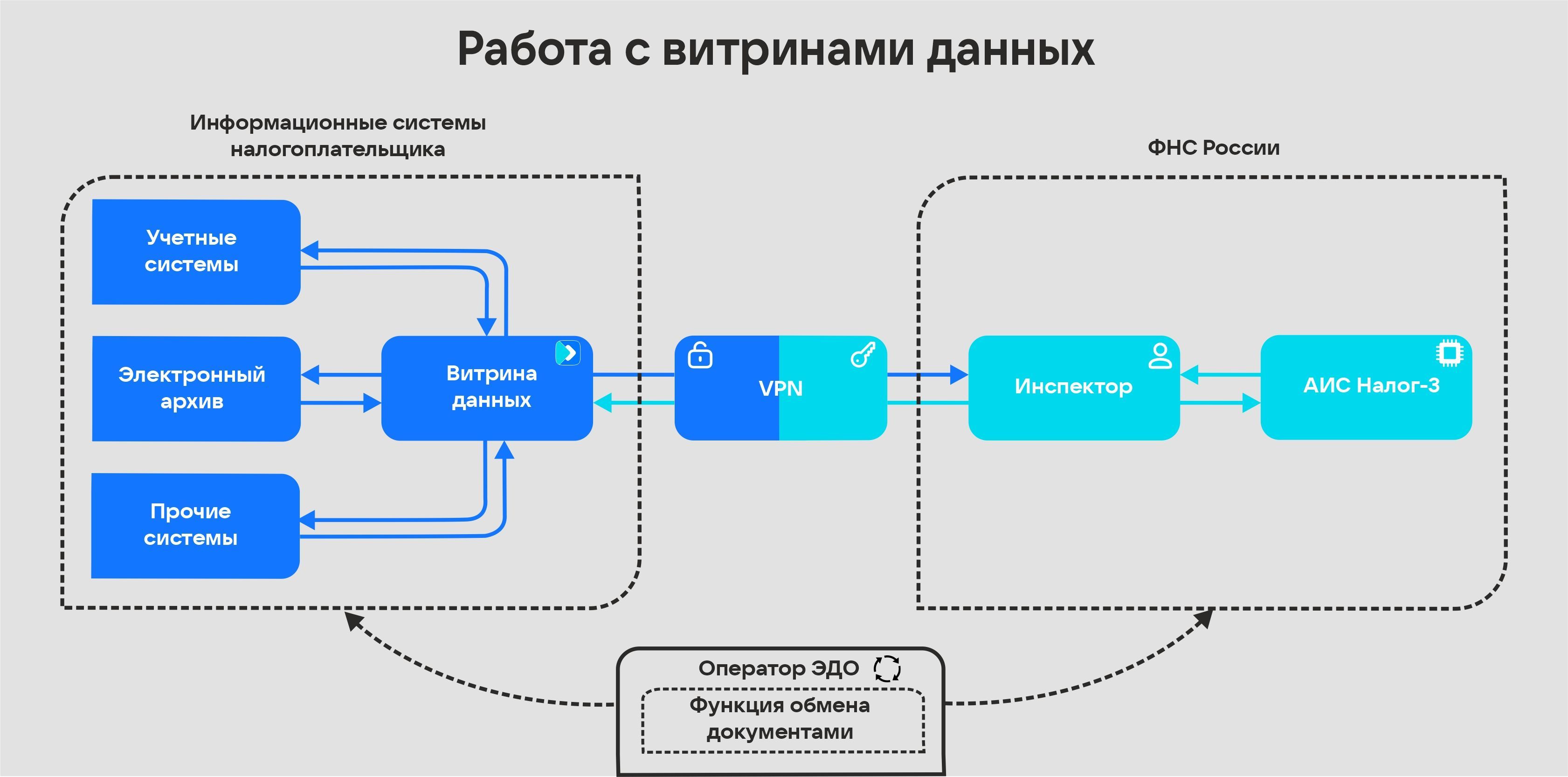 Так выглядит схема взаимодействия между компанией и ФНС России после интеграции с АИС «Налог-3»