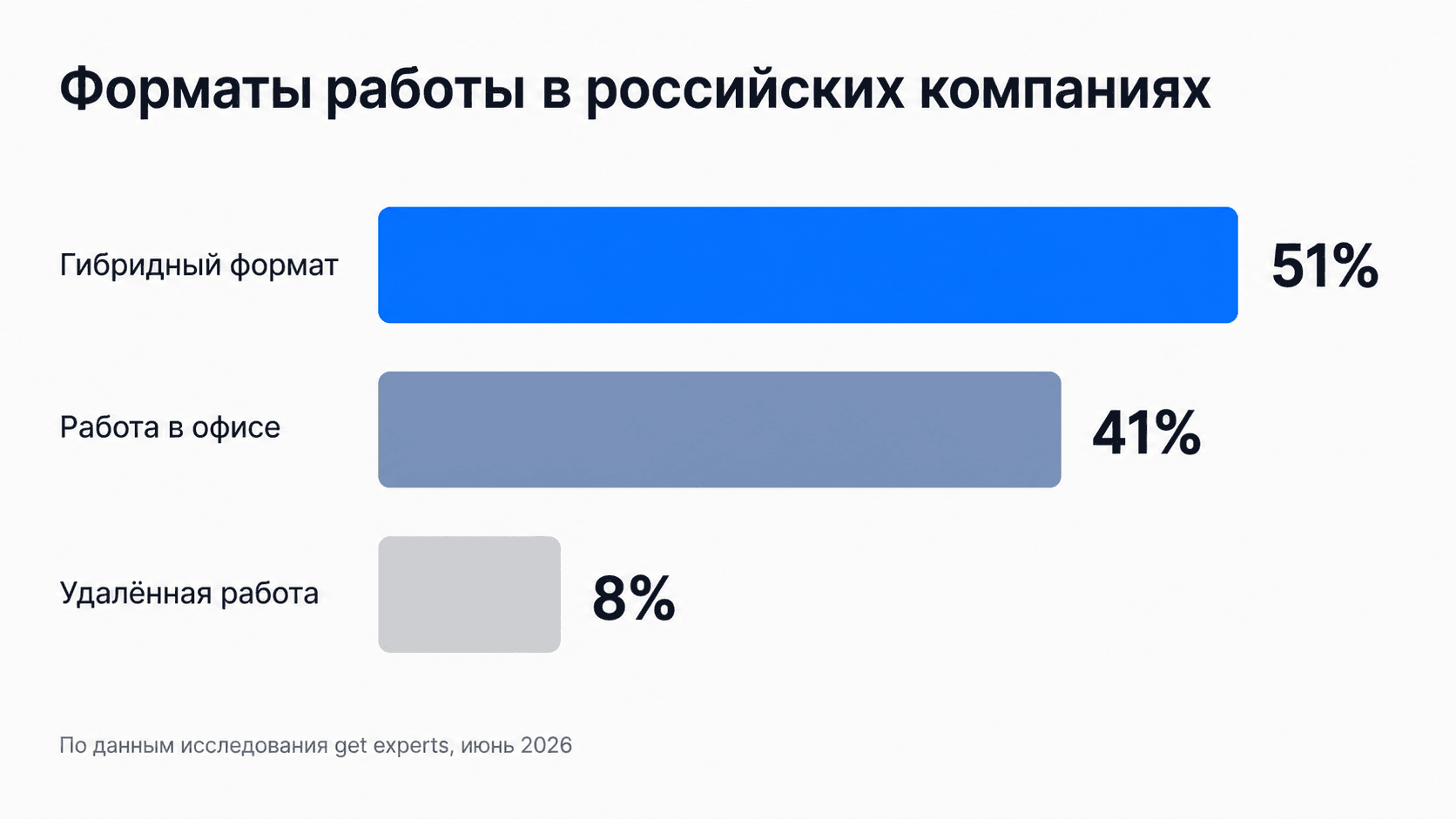 Форматы работы в российских компаниях
