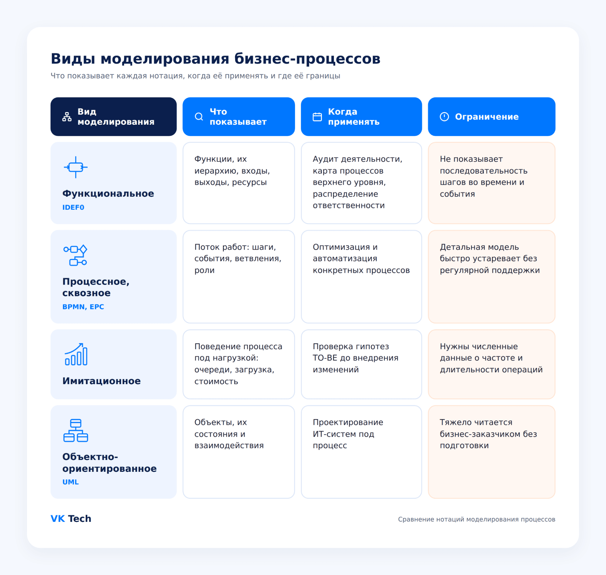 Виды моделирования процессов
