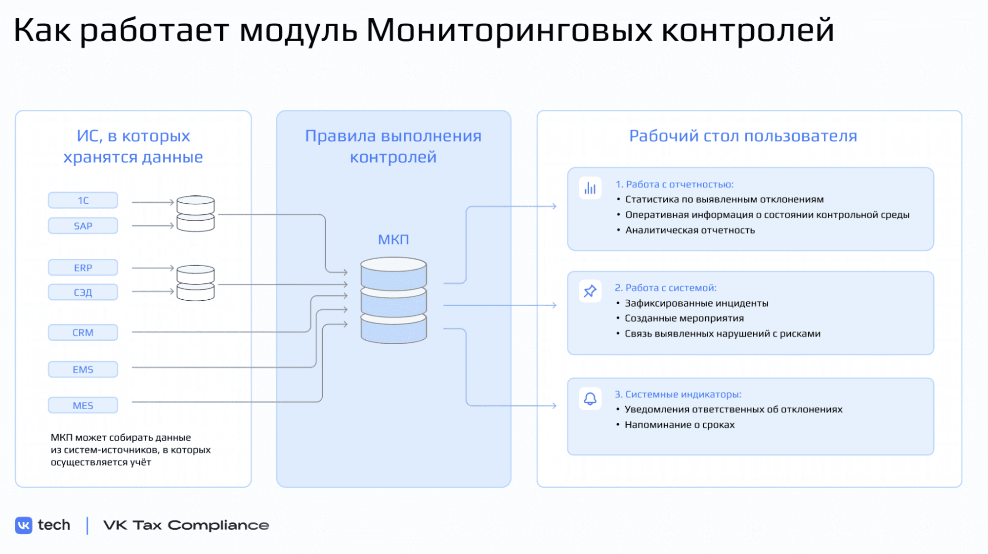Так устроен модуль мониторингового контроля в VK Tax Compliance