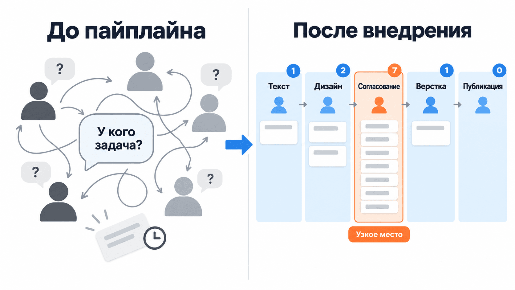 Слева работа без описанного процесса, справа пайплайн подготовки лендинга с узким местом на согласовании