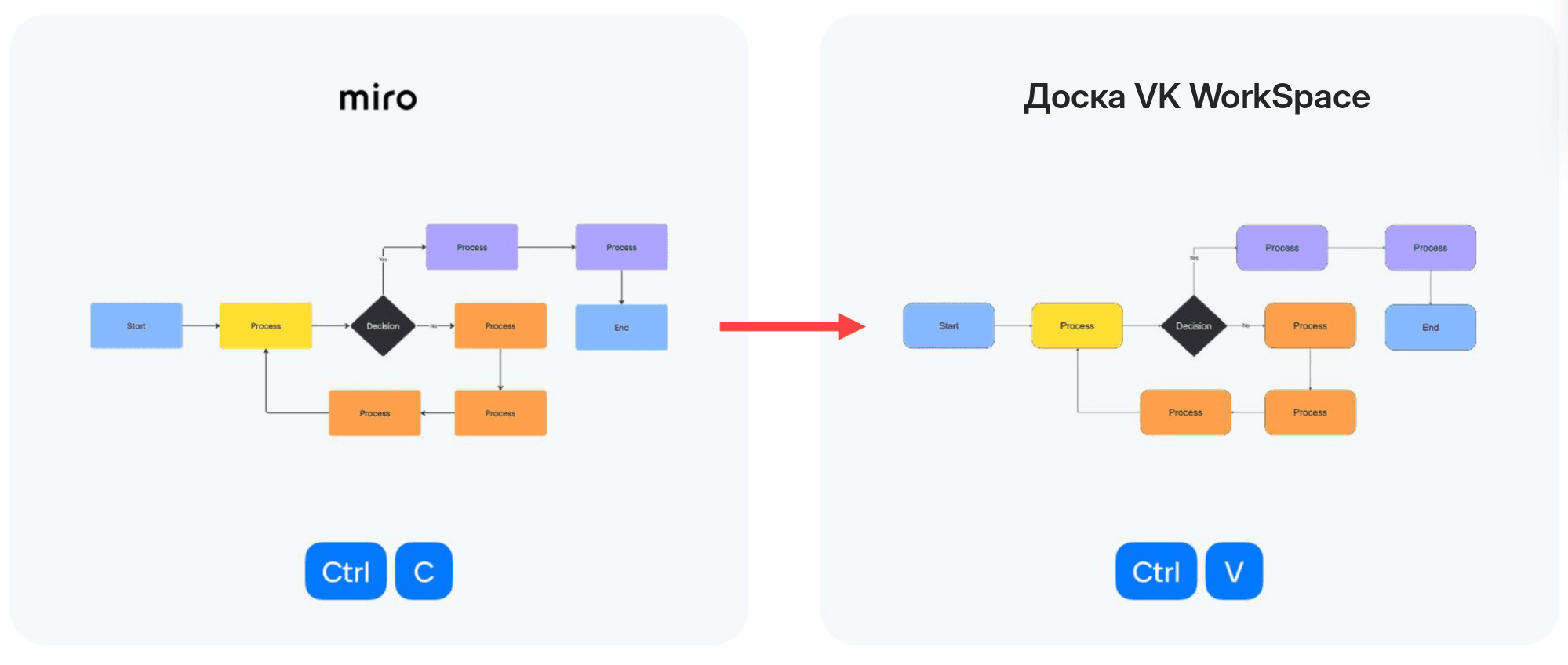 Схема переноса досок из Miro после вставки через Ctrl+V: фигуры, стрелки и подписи остаются на своих местах