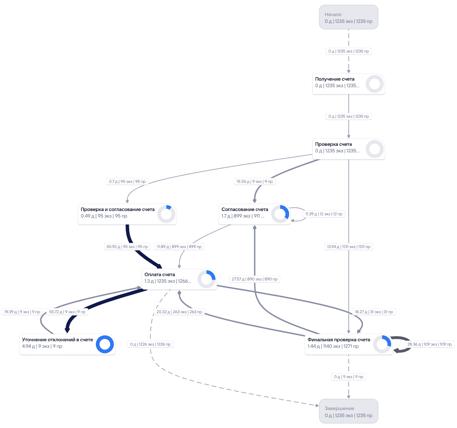 Пример схемы процесса в VK Business Analytics