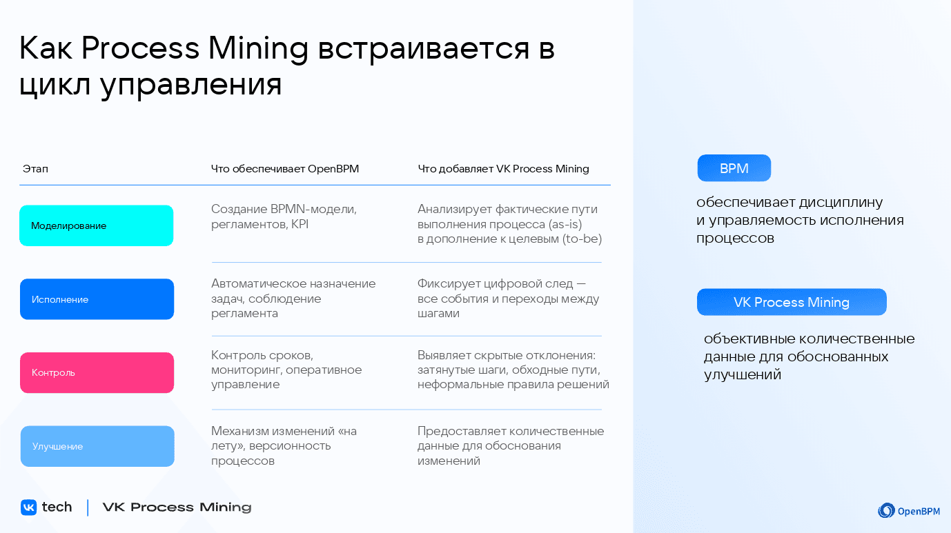 Как Process Mining встраивается в цикл управления