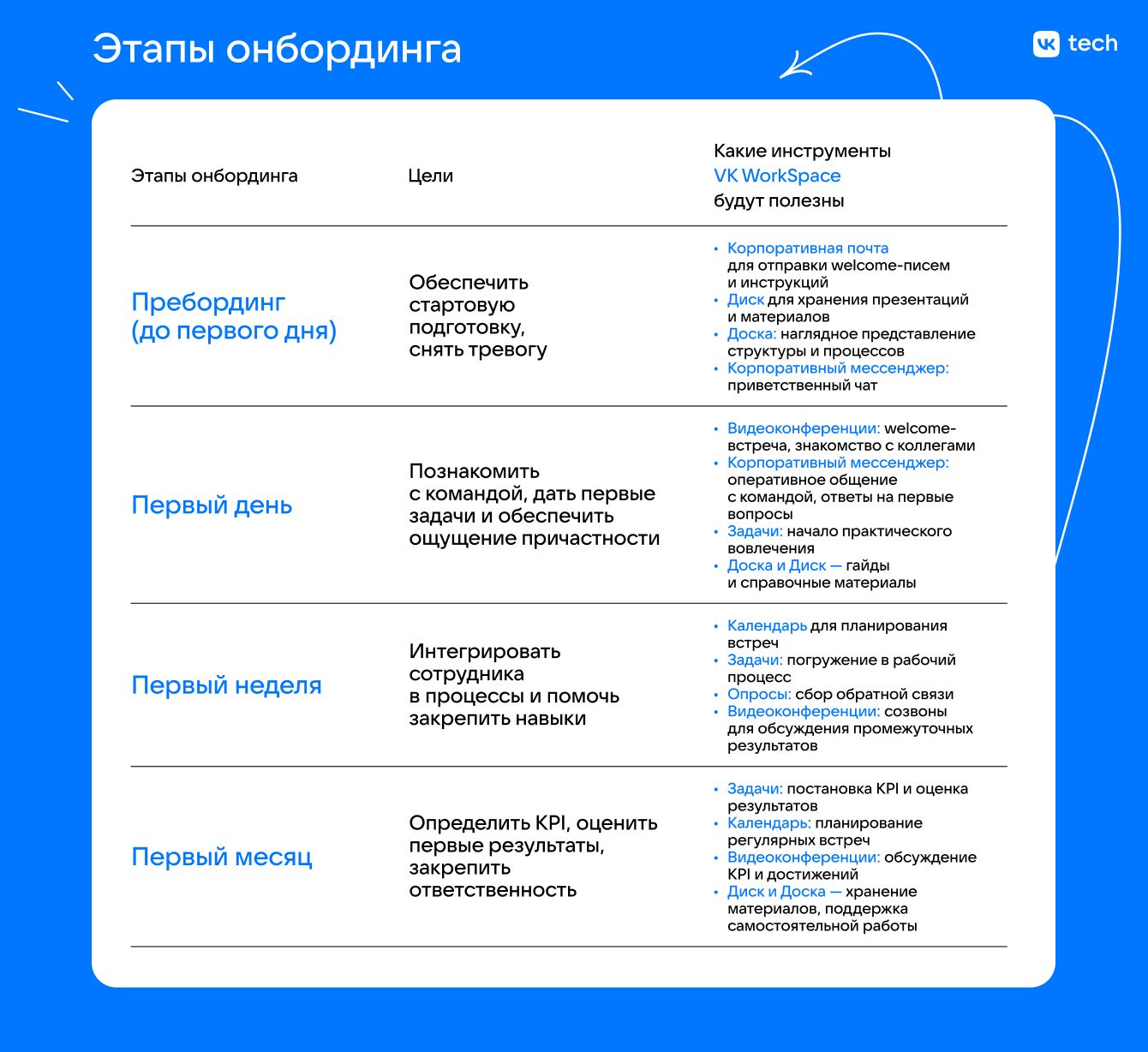 Этапы онбординга сотрудника