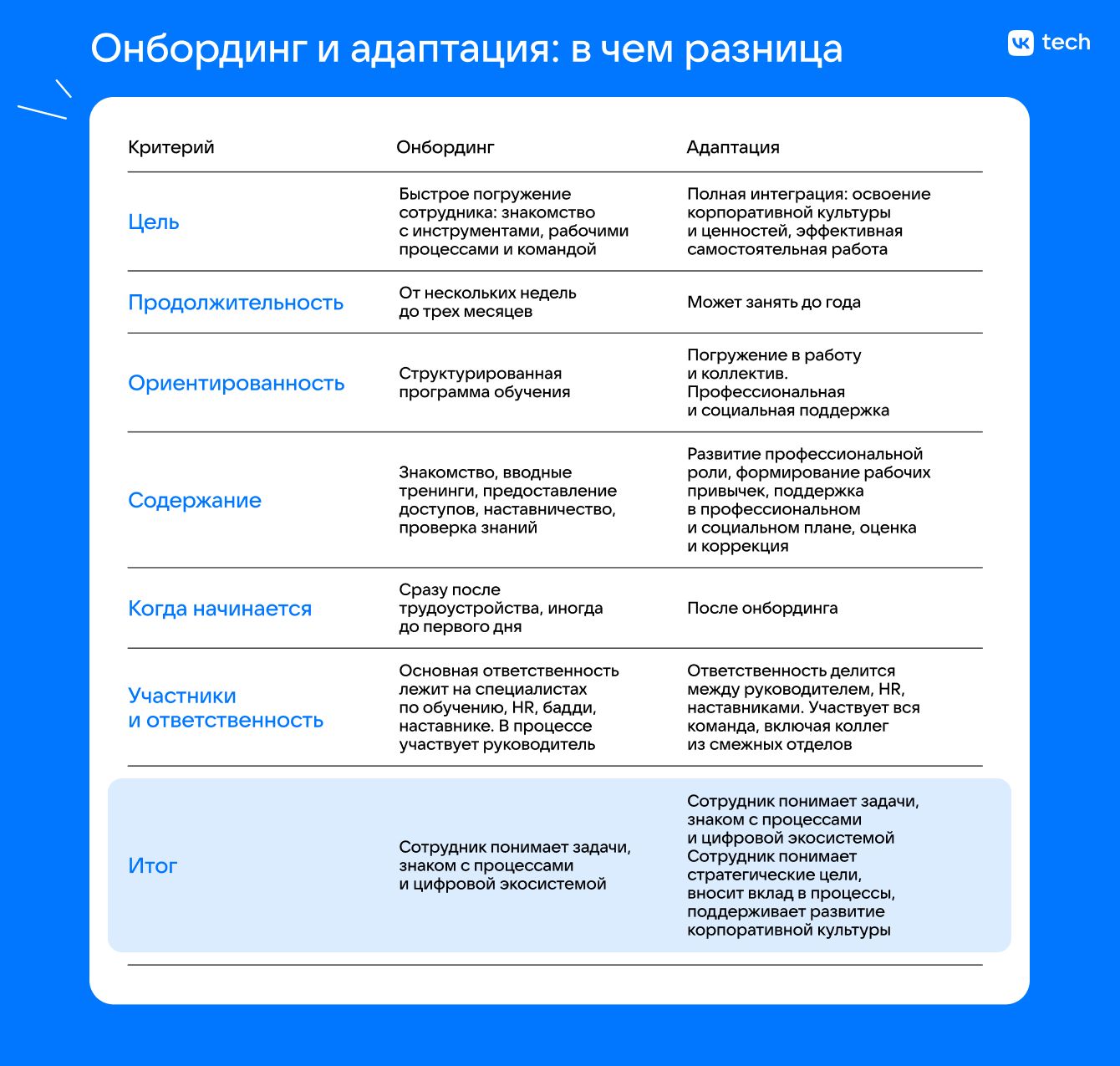 Онбординг vs адаптация